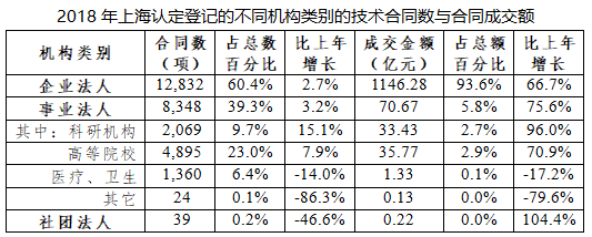 行業(yè)資訊 | 2018上?？萍汲晒D(zhuǎn)化白皮書Unit3 市場、載體、服務(wù)——這些你值得了解